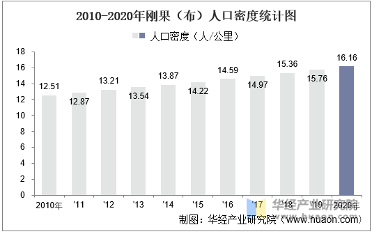 2010-2020年刚果（布）人口密度统计图