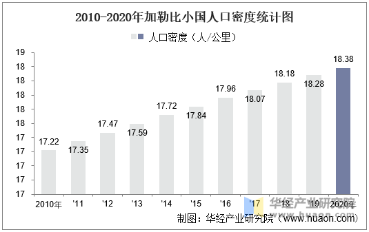 2010-2020年加勒比小国人口密度统计图