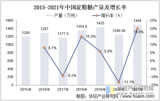 2015-2021年中国淀粉糖产量及增长率