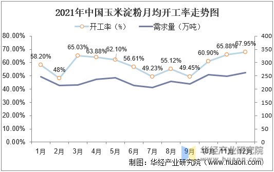2021年中国玉米淀粉月均开工率走势图