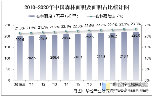 2010-2020年中国森林面积及面积占比统计图