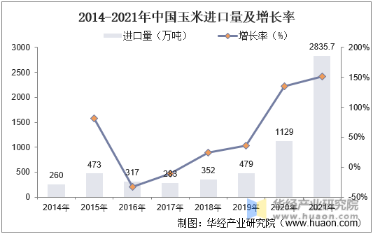2014-2021年中国玉米进口量及增长率