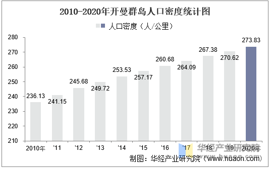 2010-2020年开曼群岛人口密度统计图