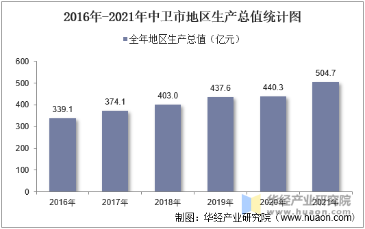 2016年-2021年中卫市地区生产总值统计图