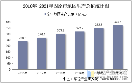 2016年-2021年固原市地区生产总值统计图