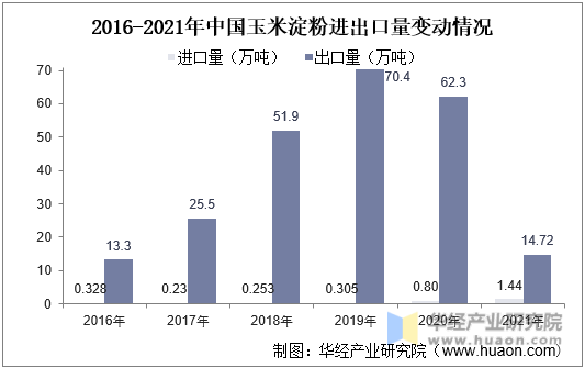 2016-2021年中国玉米淀粉进出口量变动情况
