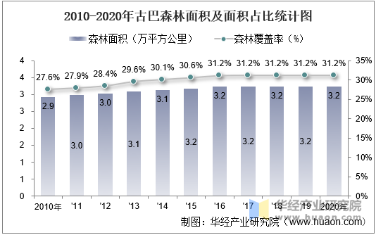 2010-2020年古巴森林面积及面积占比统计图