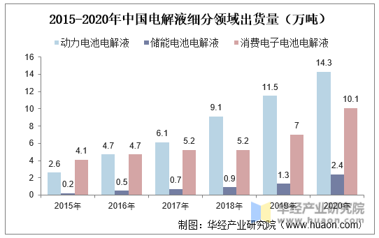 2015-2020年中国电解液细分领域出货量（万吨）