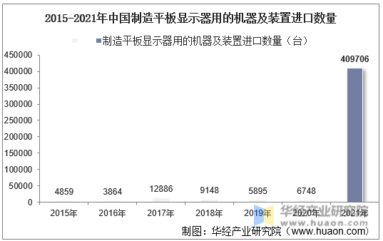 2015-2021年中国制造平板显示器用的机器及装置进口数量