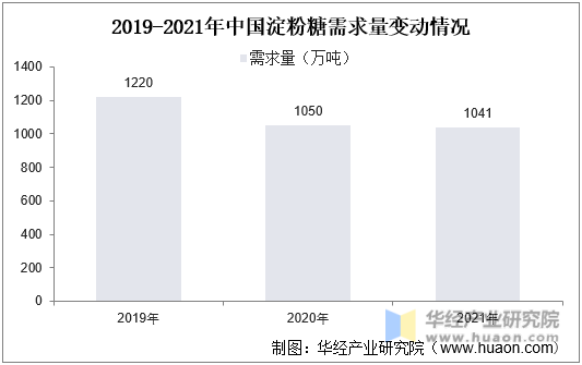 2019-2021年中国淀粉糖需求量变动情况
