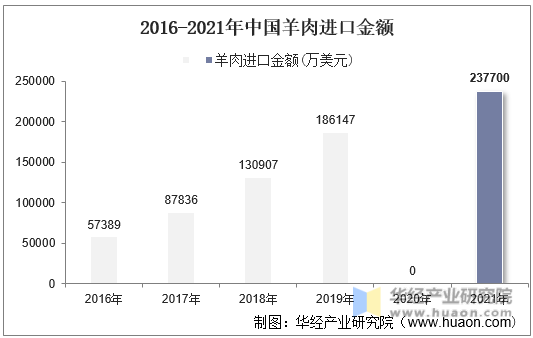 2016-2021年中国羊肉进口金额