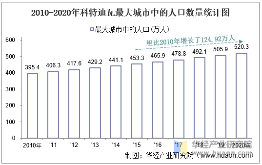 2010-2020年科特迪瓦最大城市中的人口数量统计图