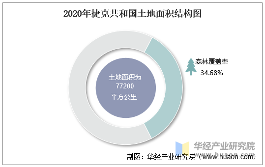 2020年捷克共和国土地面积结构图