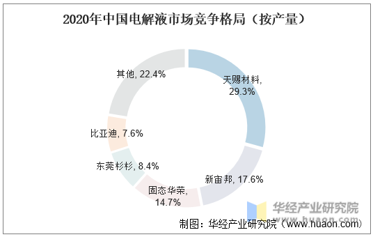 2020年中国电解液市场竞争格局（按产量）