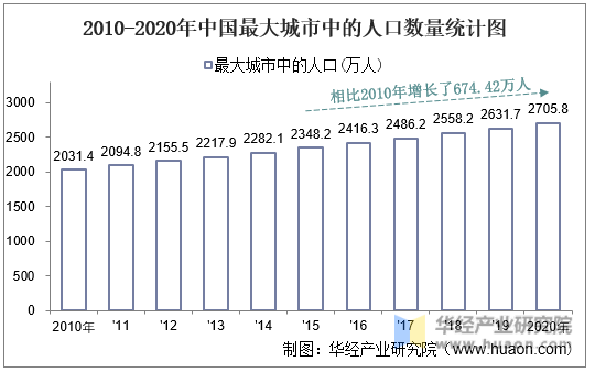 2010-2020年中国最大城市中的人口数量统计图