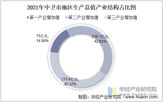 2021年中卫市地区生产总值产业结构占比图