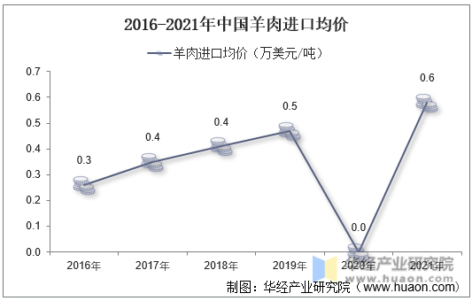 2016-2021年中国羊肉进口均价