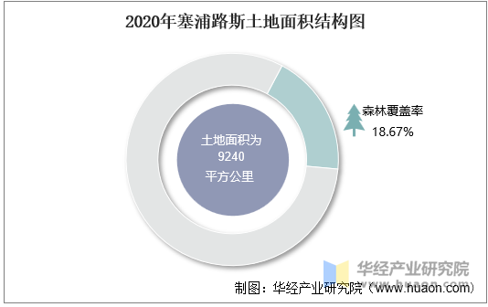 2020年塞浦路斯土地面积结构图