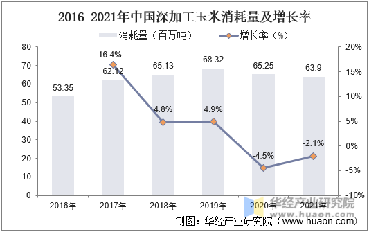 2016-2021年中国深加工玉米消费量及增长率