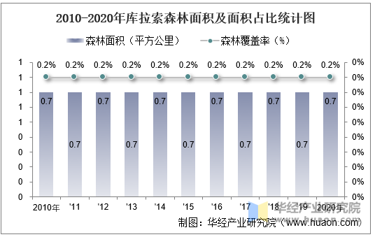 2010-2020年库拉索森林面积及面积占比统计图