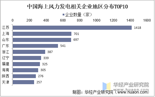 中国海上风力发电相关企业地区分布TOP10
