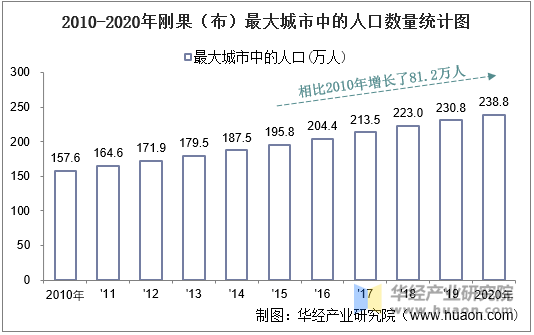 2010-2020年刚果（布）最大城市中的人口数量统计图