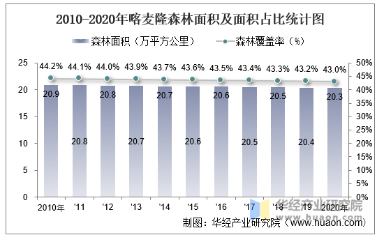 2010-2020年喀麦隆森林面积及面积占比统计图