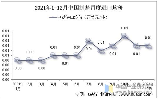 2021年1-12月中国制盐月度进口均价