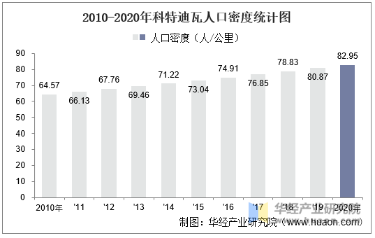 2010-2020年科特迪瓦人口密度统计图