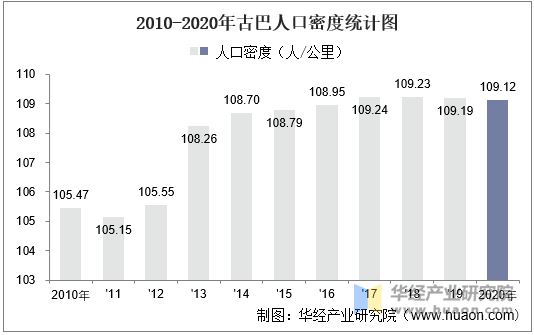 2010-2020年古巴人口密度统计图