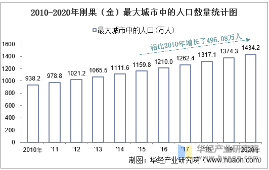 2010-2020年刚果（金）最大城市中的人口数量统计图