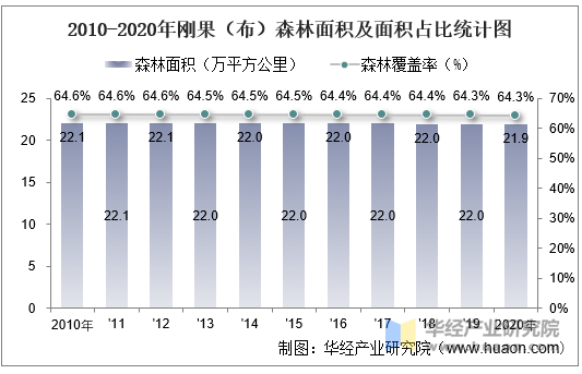 2010-2020年刚果（布）森林面积及面积占比统计图