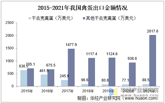 2015-2021年我国禽蛋出口金额情况