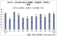 2021年1-12月中國天然及合成橡膠（包括膠乳）進口數量、進口金額及進口均價統計
