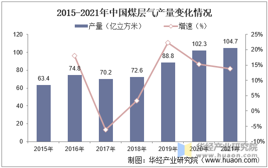 2015-2021年中国煤层气产量变化情况