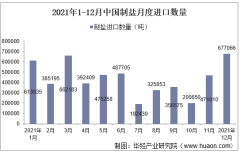 2021年1-12月中国制盐进口数量、进口金额及进口均价统计