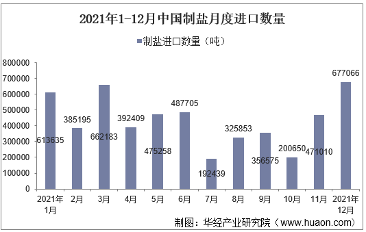 2021年1-12月中国制盐月度进口数量