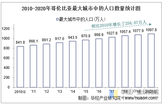 2010-2020年哥伦比亚最大城市中的人口数量统计图