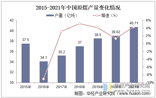 2015-2021年中国原煤产量变化情况