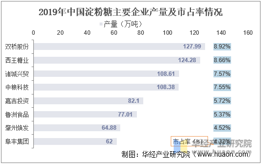 2019年中国淀粉糖主要企业产量及市占率情况