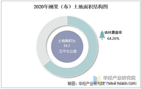 2020年刚果（布）土地面积结构图