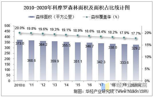 2010-2020年科摩罗森林面积及面积占比统计图