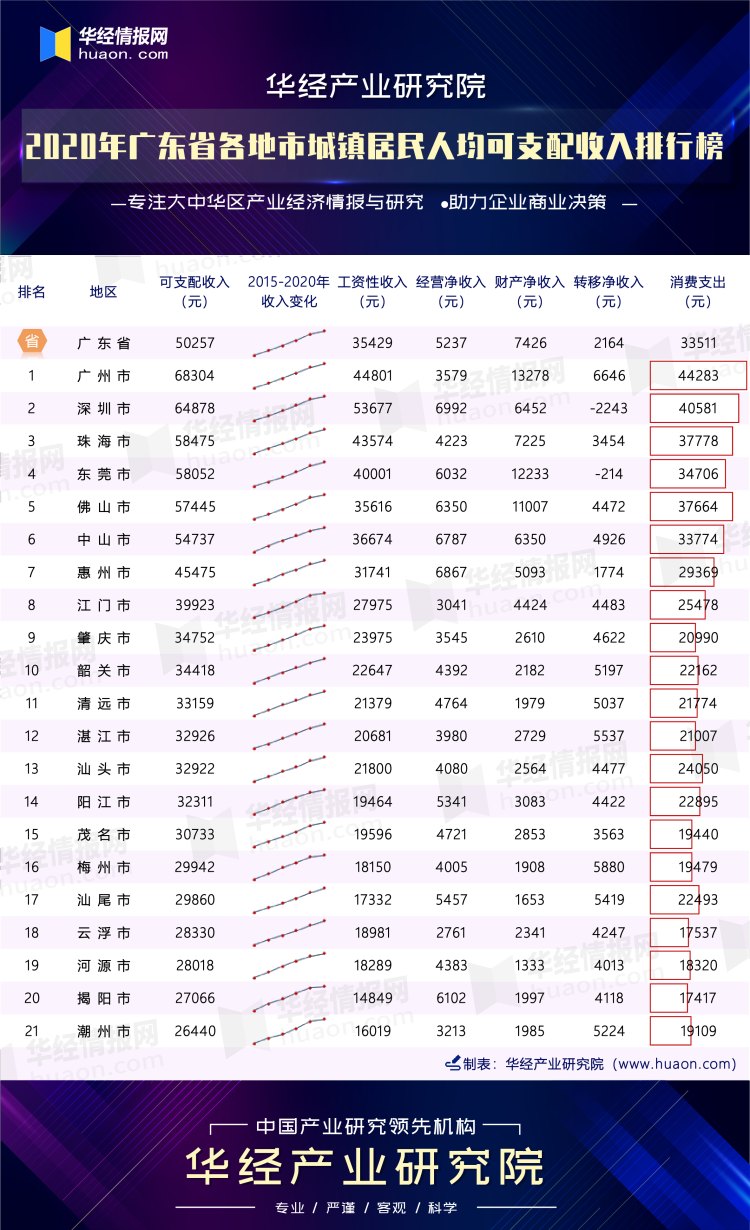 2020年广东省各地市城镇居民人均可支配收入排行榜