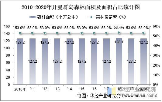 2010-2020年开曼群岛森林面积及面积占比统计图