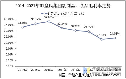 2014-2021年H1皇氏集团乳制品、食品毛利率走势