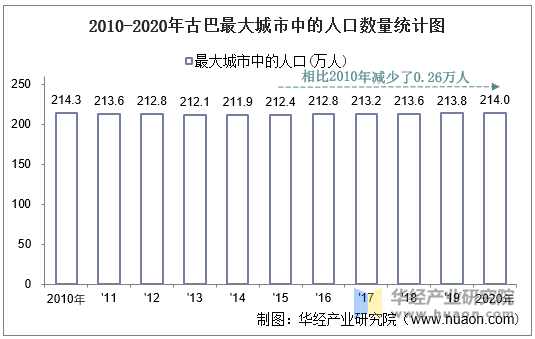 2010-2020年古巴最大城市中的人口数量统计图