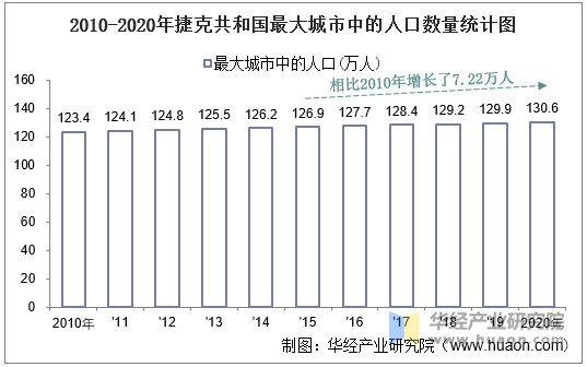 2010-2020年捷克共和国最大城市中的人口数量统计图