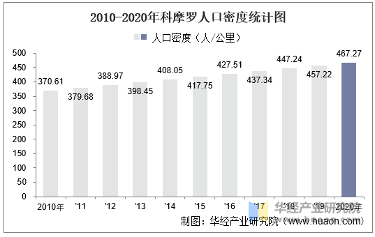 2010-2020年科摩罗人口密度统计图