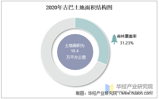 2020年古巴土地面积结构图