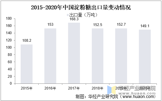 2015-2020年中国淀粉糖出口量变动情况
